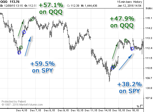 QQQ and SPY Signals in December 2015