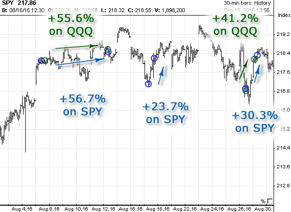 QQQ and SPY Signals in August 2016