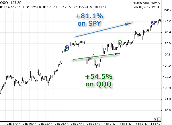 SPY stock chart with QQQ and SPY Signals in January 2017