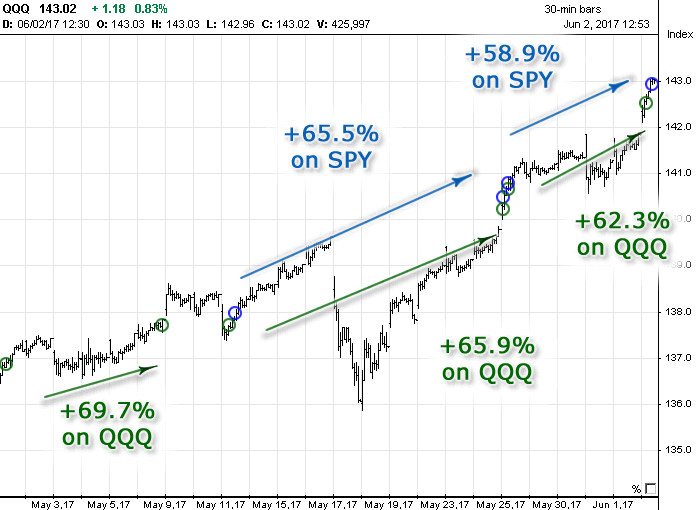 QQQ and SPY Signals in May of 2017