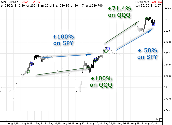 QQQ and SPY Signals in August of 2018