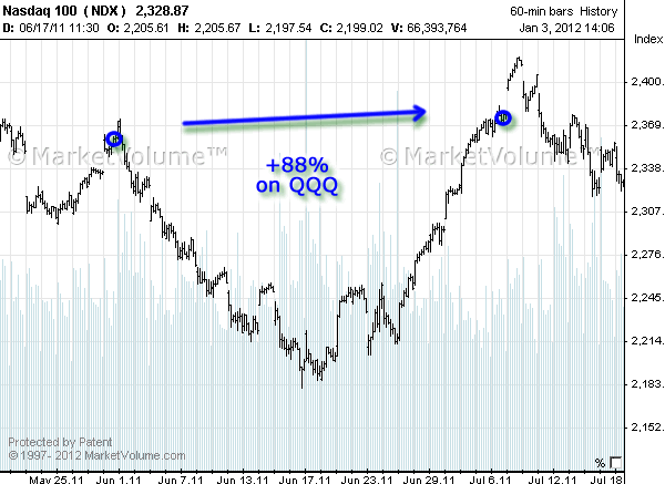 qqq Trading, QQQ, qqq signals